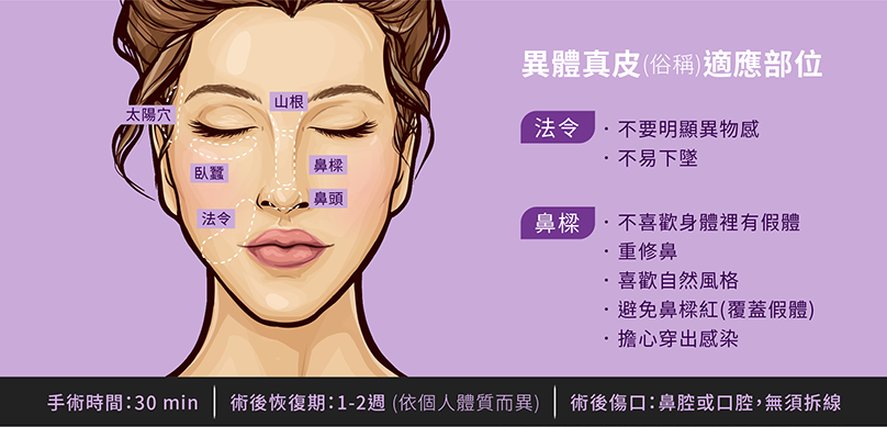 異體真皮適應部位