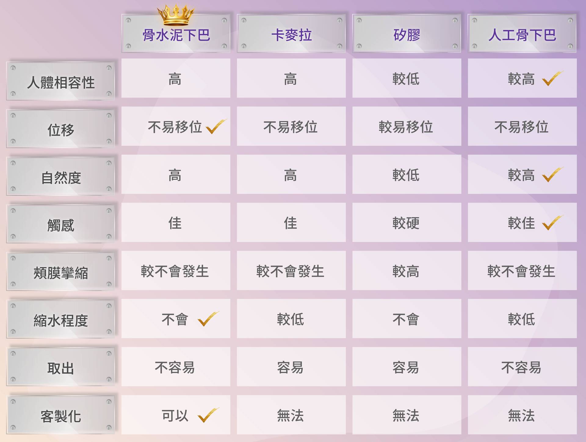 各式墊下巴手術比較